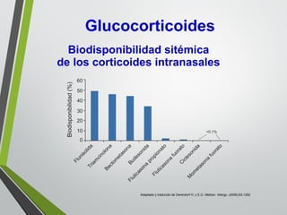 Glucocorticoides
Biodisponibilidad sitémica
de los corticoides intranasales
Adaptado y traducido de Derendorf H, y E.O. Meltzer. Allergy. (2008);63:1292
 