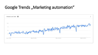 Google Trends „Marketing automation“
 