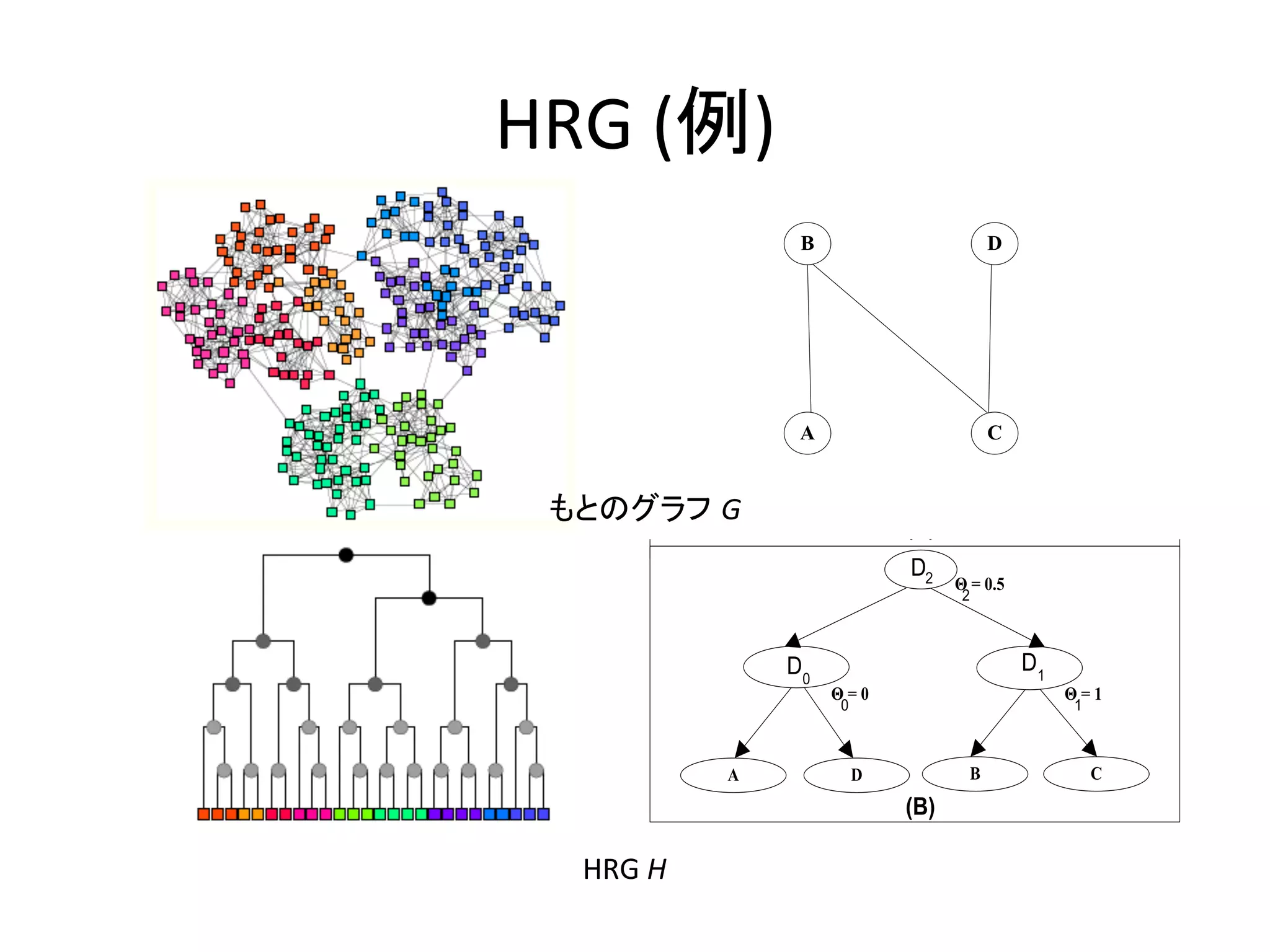 HRG	
  (例)	



  もとのグラフ G	




   HRG	
  H	
 