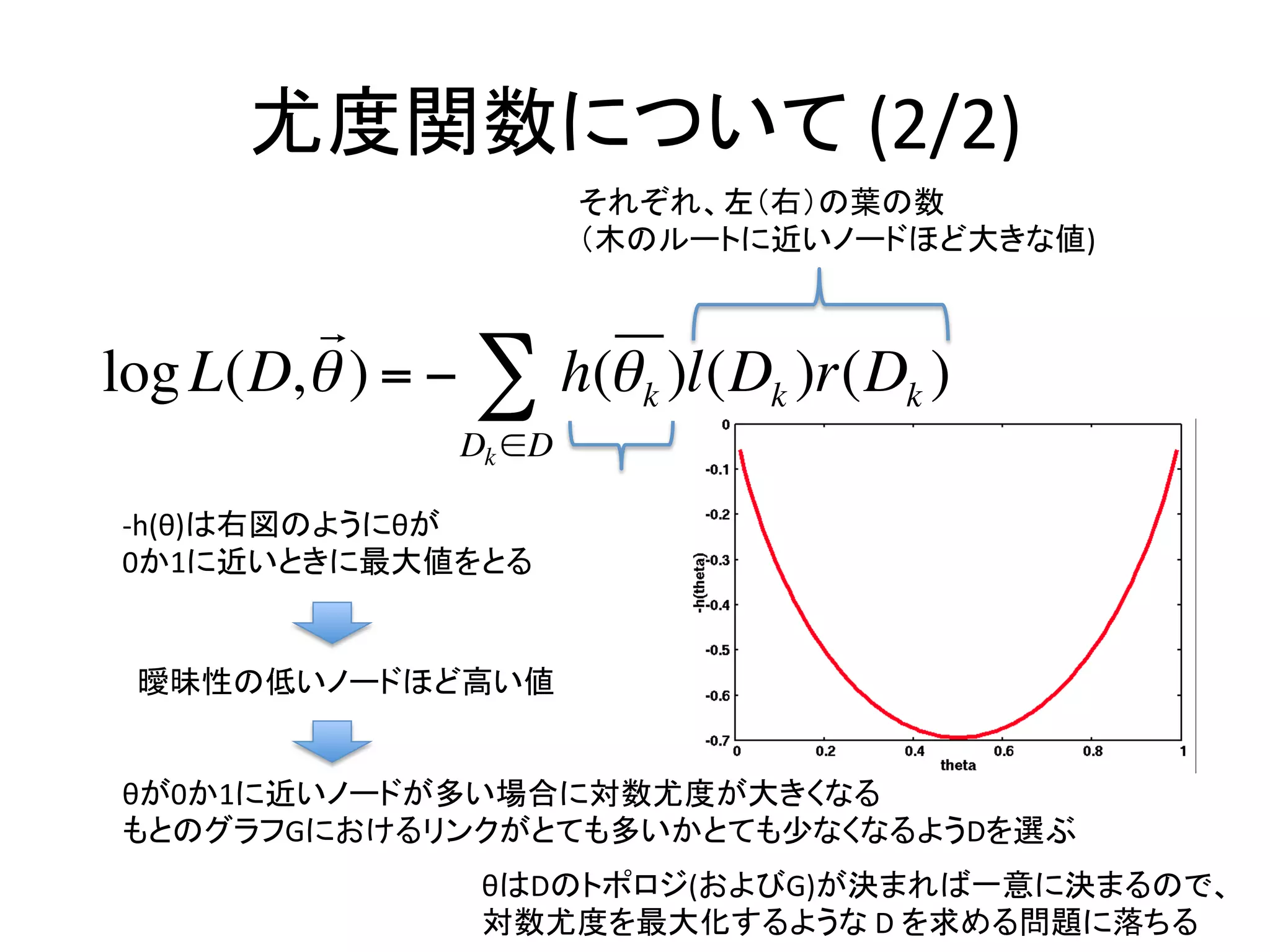 尤度関数について	
  (2/2)	
                        それぞれ、左（右）の葉の数	
  
                        （木のルートに近いノードほど大きな値)	

         !
log L(D, ! ) = ! # h(! k )l(Dk )r(Dk )
                Dk "D

-­‐h(θ)は右図のようにθが	
  
0か1に近いときに最大値をとる	


 曖昧性の低いノードほど高い値	


θが0か1に近いノードが多い場合に対数尤度が大きくなる	
  
もとのグラフGにおけるリンクがとても多いかとても少なくなるようDを選ぶ	
                 θはDのトポロジ(およびG)が決まれば一意に決まるので、	
  
                 対数尤度を最大化するような	
  D	
  を求める問題に落ちる	
 
