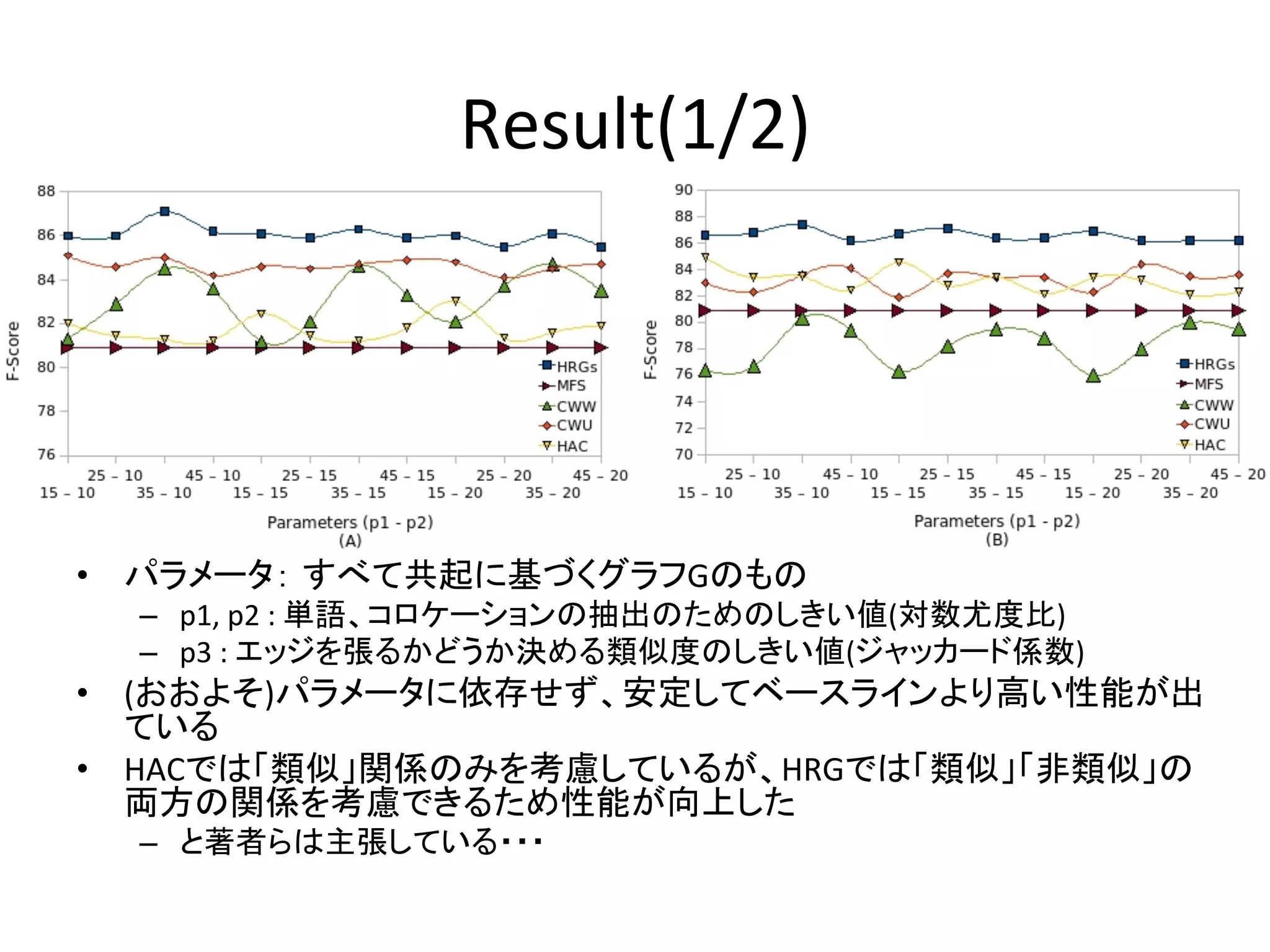Result(1/2)	




•  パラメータ： すべて共起に基づくグラフGのもの	
  
  –  p1,	
  p2	
  :	
  単語、コロケーションの抽出のためのしきい値(対数尤度比)	
  
  –  p3	
  :	
  エッジを張るかどうか決める類似度のしきい値(ジャッカード係数)	
  
•  (おおよそ)パラメータに依存せず、安定してベースラインより高い性能が出
   ている	
  
•  HACでは「類似」関係のみを考慮しているが、HRGでは「類似」「非類似」の
   両方の関係を考慮できるため性能が向上した	
  
  –  と著者らは主張している・・・	
  
 