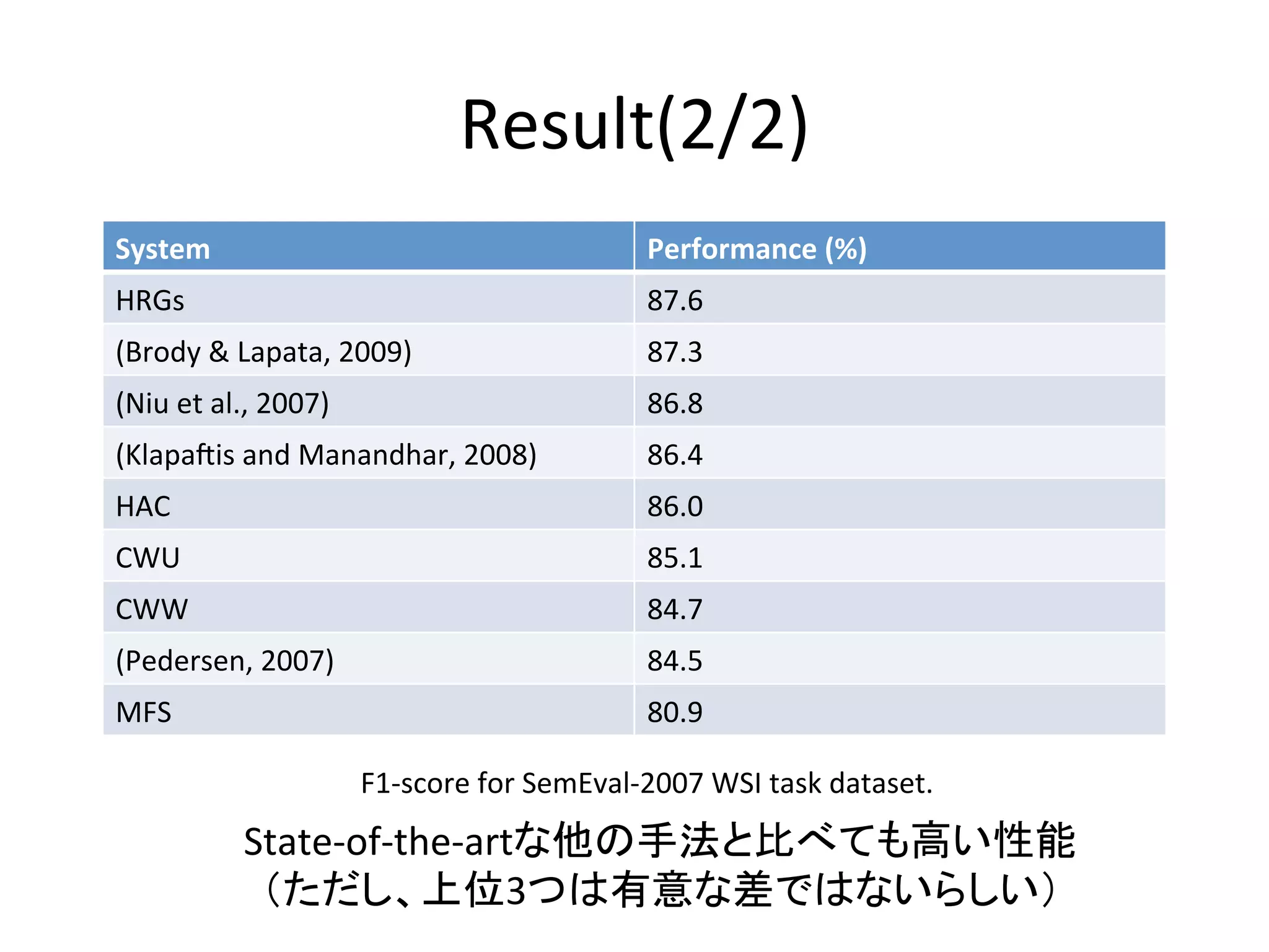 Result(2/2)	
System	
                                                          Performance	
  (%)	
  
HRGs	
                                                            87.6	
  
(Brody	
  &	
  Lapata,	
  2009)	
                                 87.3	
  
(Niu	
  et	
  al.,	
  2007)	
                                     86.8	
  
(Klapa=is	
  and	
  Manandhar,	
  2008)	
                         86.4	
  
HAC	
                                                             86.0	
  
CWU	
                                                             85.1	
  
CWW	
                                                             84.7	
  
(Pedersen,	
  2007)	
                                             84.5	
  
MFS	
                                                             80.9	
  

                                  F1-­‐score	
  for	
  SemEval-­‐2007	
  WSI	
  task	
  dataset.	
  
                 State-­‐of-­‐the-­‐artな他の手法と比べても高い性能	
  
                  （ただし、上位3つは有意な差ではないらしい）	
 