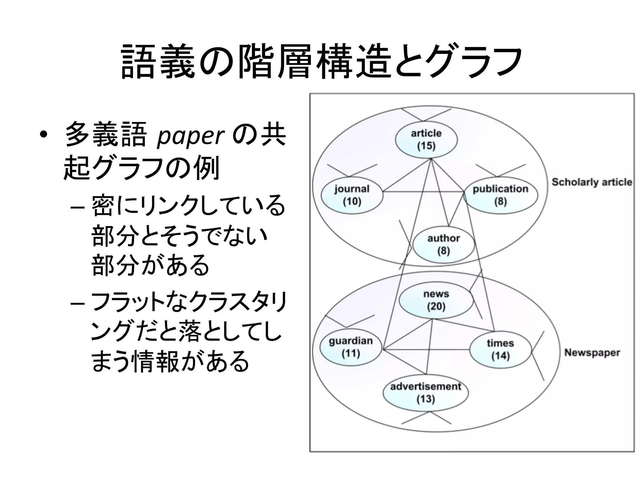 語義の階層構造とグラフ	
•  多義語 paper	
  の共
   起グラフの例	
  
  –  密にリンクしている
     部分とそうでない
     部分がある	
  
  –  フラットなクラスタリ
     ングだと落としてし
     まう情報がある	
 