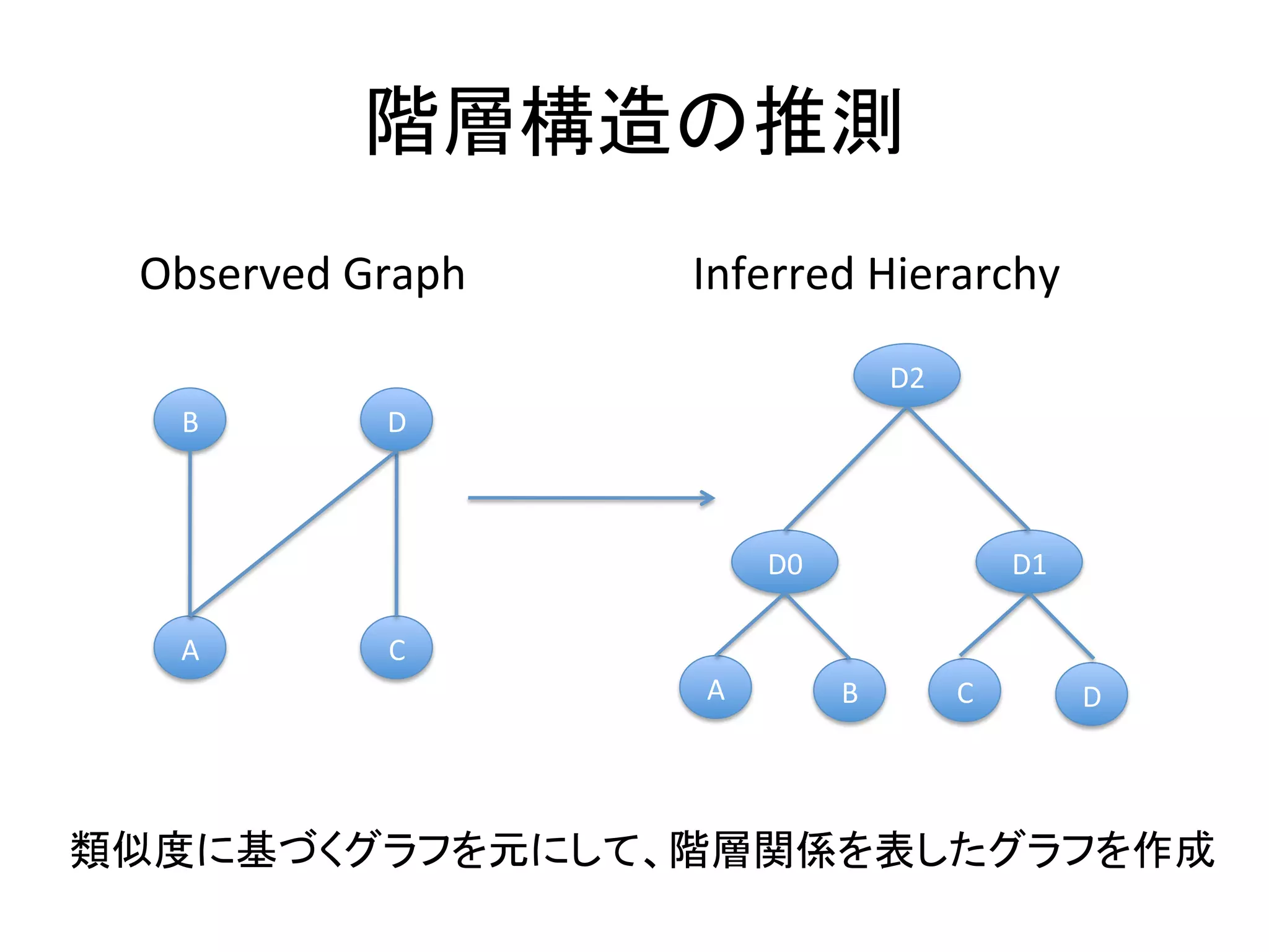 階層構造の推測	
 Observed	
  Graph	
     Inferred	
  Hierarchy	
  

                                                  D2	
  
   B	
          D	
  



                                 D0	
                              D1	
  

   A	
          C	
  
                         A	
              B	
              C	
              D	
  



類似度に基づくグラフを元にして、階層関係を表したグラフを作成	
 