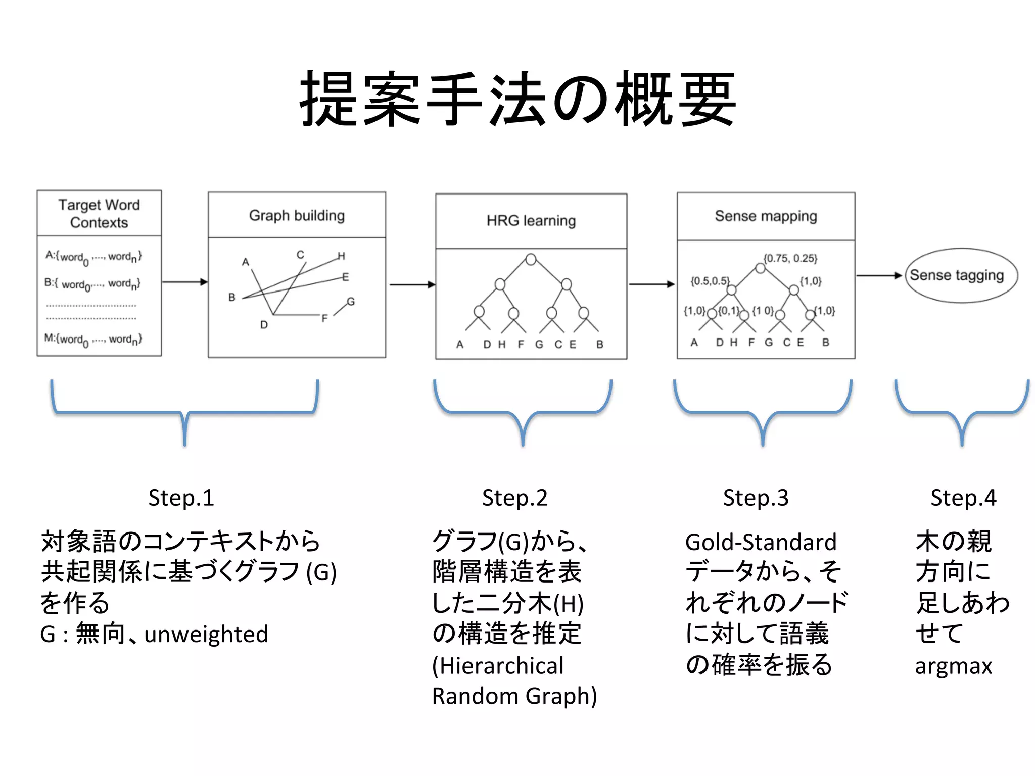 提案手法の概要	




        Step.1	
                 Step.2	
           Step.3	
        Step.4	
対象語のコンテキストから	
              グラフ(G)から、	
          Gold-­‐Standard   木の親
共起関係に基づくグラフ	
  (G)	
        階層構造を表               データから、そ           方向に
を作る	
                       した二分木(H)             れぞれのノード           足しあわ
G	
  :	
  無向、unweighted	
   の構造を推定	
             に対して語義            せて
                            (Hierarchical	
      の確率を振る	
          argmax	
  
                            Random	
  Graph)	
                     	
 