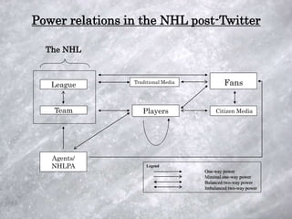 Power relations in the NHL post-Twitter

  The NHL



   League        Traditional Media           Fans


   Team             Players               Citizen Media




   Agents/
   NHLPA              Legend
                                     One-way power
                                     Minimal one-way power
                                     Balanced two-way power
                                     Imbalanced two-way power
 