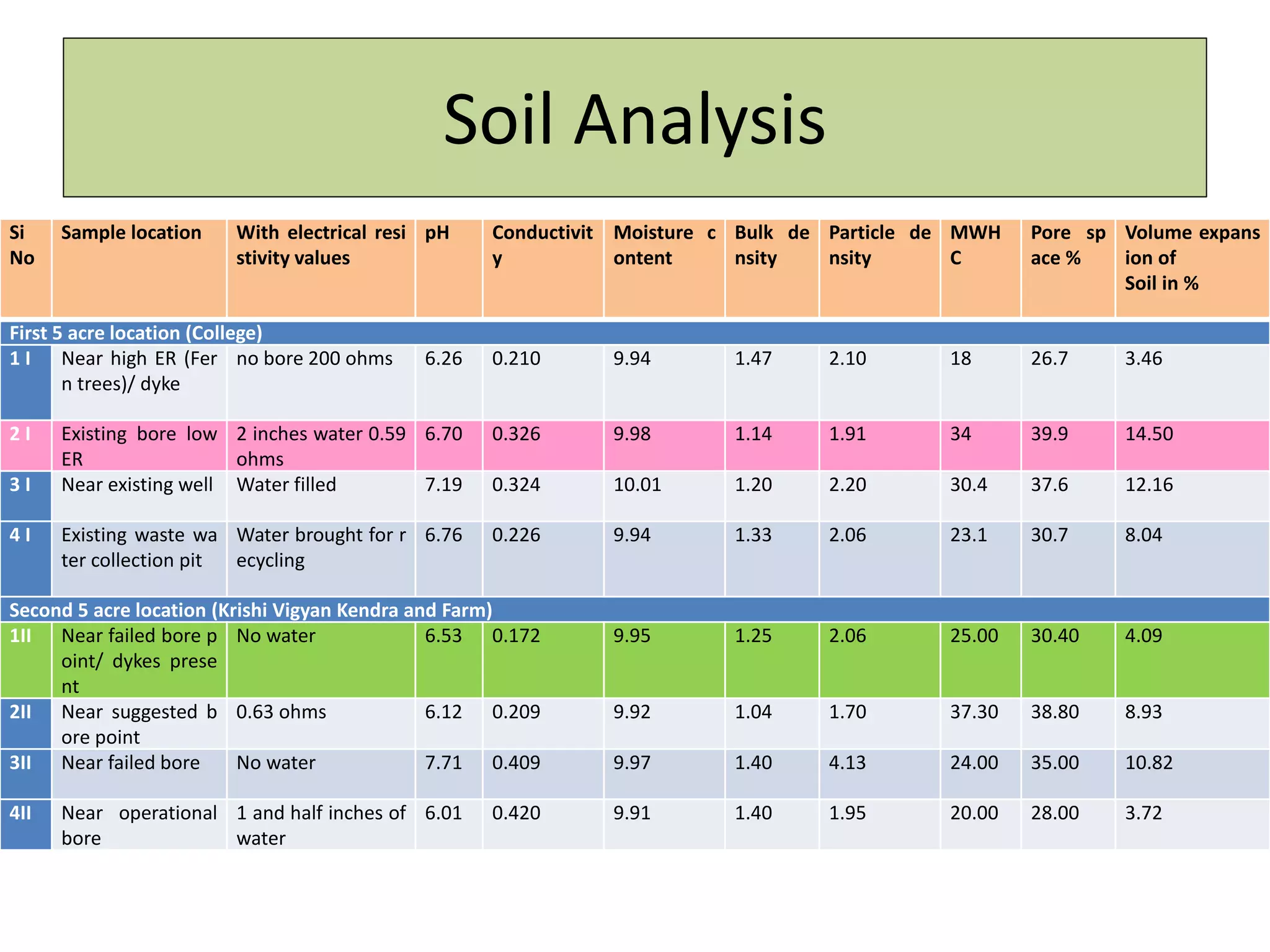 Soil Analysis
Si
No
Sample location With electrical resi
stivity values
pH Conductivit
y
Moisture c
ontent
Bulk de
nsity
Particle de
nsity
MWH
C
Pore sp
ace %
Volume expans
ion of
Soil in %
First 5 acre location (College)
1 I Near high ER (Fer
n trees)/ dyke
no bore 200 ohms 6.26 0.210 9.94 1.47 2.10 18 26.7 3.46
2 I Existing bore low
ER
2 inches water 0.59
ohms
6.70 0.326 9.98 1.14 1.91 34 39.9 14.50
3 I Near existing well Water filled 7.19 0.324 10.01 1.20 2.20 30.4 37.6 12.16
4 I Existing waste wa
ter collection pit
Water brought for r
ecycling
6.76 0.226 9.94 1.33 2.06 23.1 30.7 8.04
Second 5 acre location (Krishi Vigyan Kendra and Farm)
1II Near failed bore p
oint/ dykes prese
nt
No water 6.53 0.172 9.95 1.25 2.06 25.00 30.40 4.09
2II Near suggested b
ore point
0.63 ohms 6.12 0.209 9.92 1.04 1.70 37.30 38.80 8.93
3II Near failed bore No water 7.71 0.409 9.97 1.40 4.13 24.00 35.00 10.82
4II Near operational
bore
1 and half inches of
water
6.01 0.420 9.91 1.40 1.95 20.00 28.00 3.72
 
