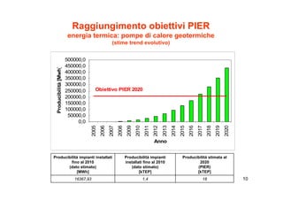 Raggiungimento obiettivi PIER
                        energia termica: pompe di calore geotermiche
                                                      (stime trend evolutivo)


                        500000,0
                        450000,0
                 Mwh]

                        400000,0
      ucibilità [M


                        350000,0
                        350000 0
                        300000,0
                        250000,0         Obiettivo PIER 2020
                        200000,0
  Produ




                        150000,0
                        100000,0
                         50000,0
                             0,0
                             00
                                      2005
                                             2006
                                                    2007
                                                           2008
                                                                   2009
                                                                          2010
                                                                                  2011
                                                                                         2012
                                                                                                2013
                                                                                                       2014
                                                                                                              2015
                                                                                                                     2016
                                                                                                                            2017
                                                                                                                                    2018
                                                                                                                                           2019
                                                                                                                                                  2020
                                                                                         Anno


Producibilità impianti installati                                 Producibilità impianti                       Producibilità stimata al
         fino al 2010                                             installati fino al 2010                              2020
       (dato stimato)                                                (dato stimato)                                   (PIER)
            [MWh]                                                         [kTEP]                                      [kTEP]
                           16367,93                                              1,4                                           18                        10
 