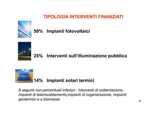 TIPOLOGIA INTERVENTI FINANZIATI


         50% Impianti fotovoltaici




         25% Interventi sull’illuminazione pubblica
                        sull illuminazione




         14% Impianti solari termici
               p

A seguire con percentuali inferiori : Interventi di coibentazione,
impianti di teleriscaldamento impianti di cogenerazione impianti
            teleriscaldamento,impianti cogenerazione,
geotermici e a biomasse                                              19
 