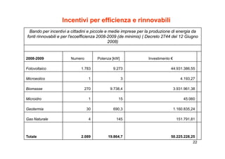 Incentivi per efficienza e rinnovabili
 Bando per incentivi a cittadini e piccole e medie imprese per la produzione di energia da
fonti rinnovabili e per l'ecoefficienza 2008-2009 (de minimis) ( Decreto 2744 del 12 Giugno
                                             2008)
                                                 )


2008-2009              Numero         Potenza [kW]              Investimento €

Fotovoltaico                1.783             9.273                         44.931.386,55

Microeolico                       1                  3                               4.193,27
                                                                                     4 193 27

Biomasse                        270         9.738,4                              3.931.961,38

Microidro
Mi id                             1              15                                   45.060
                                                                                      45 060

Geotermia                        30           690,3                              1.160.835,24

Gas Naturale                      4             145                               151.791,81



Totale                      2.089          19.864,7                         50.225.228,25
                                                                                        22
 