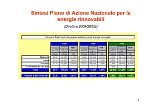 Sintesi Piano di Azione Nazionale per le
           energie rinnovabili
                 i i      bili
             (Direttiva 2009/28/CE)




                                           4
 