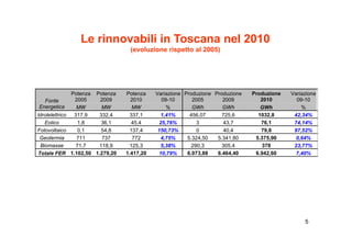 Le rinnovabili in Toscana nel 2010
                                    (evoluzione rispetto al 2005)




               Potenza Potenza     Potenza    Variazione Produzione Produzione   Produzione   Variazione
   Fonte         2005     2009       2010        09-10      2005       2009         2010        09-10
 Energetica      MW       MW          MW           %        GWh        GWh          GWh           %
Idrolelettrico  317,9    332,4       337,1       1,41%     456,07      725,6       1032,8      42,34%
   Eolico         1,8     36,1       45,4       25,76%        3         43,7        76,1       74,14%
Fotovoltaico      0,1     54,8       137,4     150,73%        0         40,4        79,8       97,52%
 Geotermia        711      737        772        4,75%    5.324,50   5.341,80     5.375,90      0,64%
 Biomasse        71,7    118,9       125,3       5,38%      290,3      305,4         378       23,77%
T t l FER 1 102 50 1 279 20
Totale         1.102,50 1.279,20   1.417,20
                                   1 417 20     10,79%
                                                10 79%    6.073,88
                                                          6 073 88   6.464,40
                                                                     6 464 40     6.942,60
                                                                                  6 942 60      7,40%
                                                                                                7 40%




                                                                                                   5
 