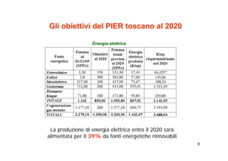 Gli obiettivi del PIER toscano al 2020

                  Energia elettrica




 La produzione di energia elettrica entro il 2020 sarà
alimentata per il 39% da fonti energetiche rinnovabili
                                                         6
 