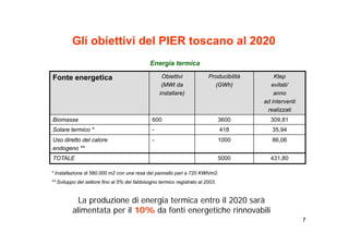 Gli obiettivi del PIER toscano al 2020
                                              Energia termica

Fonte energetica                                    Obiettivi            Producibilità       Ktep
                                                    (MWt da                (GWh)            evitati/
                                                   installare)                               anno
                                                                                         ad interventi
                                                                                          realizzati
Biomasse                                       600                              3600       309,81
Solare termico *                               -                                418         35,94
Uso diretto del calore                         -                                1000        86,06
endogeno **
    g
TOTALE                                                                          5000       431,80

* Installazione di 580.000 m2 con una resa del pannello pari a 720 KWh/m2.
** Sviluppo del settore fino al 5% del fabbisogno termico registrato al 2003.


           La produzione di energia termica entro il 2020 sarà
         alimentata per il 10% d fonti energetiche rinnovabili
          l              l      da f              h          bl
                                                                                                         7
 