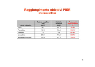 Raggiungimento obiettivi PIER
                            energia elettrica


                          Potenza installata   Obbiettivo     Percentuale
                                2010           PIER 2020    raggiungimento
    Fonte energetica
              g                [
                               [MW] ]            [
                                                 [MW] ]           []
                                                                  [-]
Eolico                          45,4             301,8         15,04%
Fotovoltaico                    137,4            151,3         90,81%
Geotermia                        772              911          84,74%
Idroelettrico                   337,1            417,9         80,67%
Biomasse/biogas/rifiuti         125,3            171,8         72,93%




                                                                             8
 