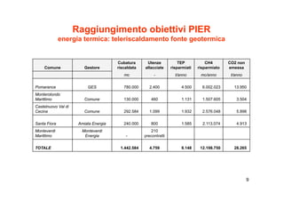 Raggiungimento obiettivi PIER
              energia termica: teleriscaldamento fonte geotermica


                                       Cubatura      Utenze            TEP           CH4       CO2 non
     Comune              Gestore       riscaldata   allacciate     risparmiati   risparmiato   emessa
                                          mc             -           t/anno       mc/anno       t/anno

Pomarance                 GES             780.000     2.400             4.500      6.002.023     13.950
Monterotondo
Marittimo                Comune           130.000       460             1.131      1.507.605       3.504
Castelnuovo Val di
Cecina                   Comune           292.584     1.099             1.932      2.576.048       5.898


Santa Fiora           Amiata Energia      240.000
                                          240 000       800             1.585
                                                                        1 585      2.113.074
                                                                                   2 113 074       4.913
                                                                                                   4 913
Monteverdi             Monteverdi                      210
Marittimo               Energia            -        precontratti


TOTALE                                  1.442.584     4.759             9.148     12.198.750     28.265




                                                                                                         9
 