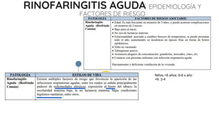 RINOFARINGITIS AGUDA EPIDEMIOLOGÍA Y
FACTORES DE RIESGO
Niños <6 años: 6-8 x año
>6: 2-4
 