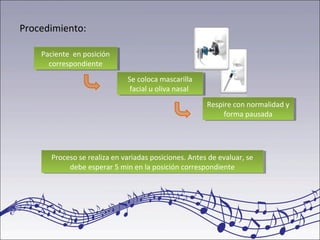 Procedimiento:
Paciente en posición
correspondiente
Paciente en posición
correspondiente
Proceso se realiza en variadas posiciones. Antes de evaluar, se
debe esperar 5 min en la posición correspondiente
Proceso se realiza en variadas posiciones. Antes de evaluar, se
debe esperar 5 min en la posición correspondiente
Se coloca mascarilla
facial u oliva nasal
Se coloca mascarilla
facial u oliva nasal
Respire con normalidad y
forma pausada
Respire con normalidad y
forma pausada
 
