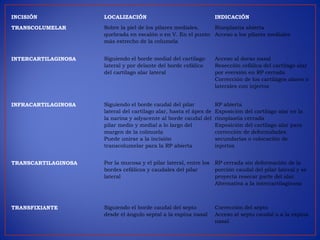 INCISIÓN LOCALIZACIÓN INDICACIÓN
TRANSCOLUMELAR Sobre la piel de los pilares mediales,
quebrada en escalón o en V. En el punto
más estrecho de la columela
Rinoplastia abierta
Acceso a los pilares mediales
INTERCARTILAGINOSA Siguiendo el borde medial del cartílago
lateral y por delante del borde cefálico
del cartílago alar lateral
 
Acceso al dorso nasal
Resección cefálica del cartílago alar
por eversión en RP cerrada
Corrección de los cartílagos alares o
laterales con injertos
INFRACARTILAGINOSA Siguiendo el borde caudal del pilar
lateral del cartílago alar, hasta el ápex de
la narina y adyacente al borde caudal del
pilar medio y medial a lo largo del
margen de la colmuela
Puede unirse a la incisión
transcolumelar para la RP abierta
RP abierta
Exposición del cartílago alar en la
rinoplastia cerrada
Exposición del cartílago alar para
corrección de deformidades
secundarias o colocación de
injertos
TRANSCARTILAGINOSA Por la mucosa y el pilar lateral, entre los
bordes cefálicos y caudales del pilar
lateral
RP cerrada sin deformación de la
porción caudal del pilar lateral y se
proyecta resecar parte del alar.
Alternativa a la intercartilaginosa
TRANSFIXIANTE Siguiendo el borde caudal del septo
desde el ángulo septal a la espina nasal
Corrección del septo
Acceso al septo caudal o a la espina
nasal 
 