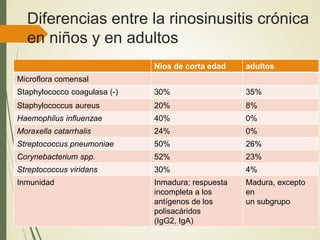 Diferencias entre la rinosinusitis crónica
en niños y en adultos
Nios de corta edad adultos
Microflora comensal
Staphylococco coagulasa (-) 30% 35%
Staphylococcus aureus 20% 8%
Haemophilus influenzae 40% 0%
Moraxella catarrhalis 24% 0%
Streptococcus pneumoniae 50% 26%
Corynebacterium spp. 52% 23%
Streptococcus viridans 30% 4%
Inmunidad Inmadura: respuesta
incompleta a los
antígenos de los
polisacáridos
(IgG2, IgA)
Madura, excepto
en
un subgrupo
 