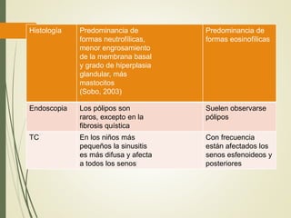 Histología Predominancia de
formas neutrofílicas,
menor engrosamiento
de la membrana basal
y grado de hiperplasia
glandular, más
mastocitos
(Sobo, 2003)
Predominancia de
formas eosinofílicas
Endoscopia Los pólipos son
raros, excepto en la
fibrosis quística
Suelen observarse
pólipos
TC En los niños más
pequeños la sinusitis
es más difusa y afecta
a todos los senos
Con frecuencia
están afectados los
senos esfenoideos y
posteriores
 