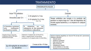 TRATAMIENTO
Aguda de regiones geográficas con más del 10% de tasa de S. penumoniae
resistente a penicilina:
• Infección severa
• Asistencia a guarderías
• Edad menor de 2 años
• Mayor de 65 años
• Hospitalización reciente
• Uso de antibiótico un mes antes
• Pacientes inmunocomprometidos.
2g o 90 mg/kg/día de amoxicilina +
ac. clavulánico
A: Doxiciclina o quinolonas
como moxifloxacina,
levofloxacino en adultos
2 veces al día x 10 días
Terapia antibiótica sea iniciada si la condición del
paciente no mejora luego de 7 días del diagnóstico de
sinusitis aguda bacteriana y o si empeora en cualquier
momento.
RINOSINUSITIS AGUDA
Iniciar TTO antibiótico Controlar
Amoxicilina cada 12 h
A: 90 mg/kg/día 5 a 7 días
N: 45 mg/kg/día 10 a 14 días
N: clindamicina con una
cefalosporina de 3era generación
oral.(Cefixime o cefpoxodime)
Doxiciclina 100 mg 2 veces al día
Levofloxacina 750 mg o 500 mg/día
Moxifloxacina 400 mg/día
Dmáx 1,75 g
Cefpodoxima 10 mg/kg/día cada 12h Dmáx 400 mg.
Cefdinir 14 mg/kg/día dividido 12h Dmáx 600mg.
Levofloxacina 10 a 20 mg/kg/día dividido 12h Dmáx 500mg.
 