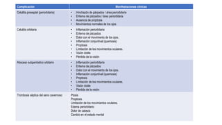Complicación Manifestaciones clínicas
Celulitis preseptal (periorbitaria) • Hinchazón de párpados / área periorbitaria
• Eritema de párpados / área periorbitaria
• Ausencia de proptosis
• Movimientos normales de los ojos
Celulitis orbitaria • Inflamación periorbitaria
• Eritema de párpados
• Dolor con el movimiento de los ojos.
• Inflamación conjuntival (quemosis)
• Proptosis
• Limitación de los movimientos oculares.
• Visión doble
• Pérdida de la visión
Absceso subperióstico orbitario • Inflamación periorbitaria
• Eritema de párpados
• Dolor con el movimiento de los ojos.
• Inflamación conjuntival (quemosis)
• Proptosis
• Limitación de los movimientos oculares.
• Visión doble
• Pérdida de la visión
Trombosis séptica del seno cavernoso Ptosis
Proptosis
Limitación de los movimientos oculares.
Edema periorbitario
Dolor de cabeza
Cambio en el estado mental
 