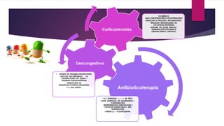 Antibioticoterapia
•3-4 SEMANAS-----------45 DÍAS
•ANTE SOSPECHA DE ANAEROBIOS +
CLINDAMICINA
/METRONIDAZOL/AMOXICILINA /
CEFALOSPORINAS 2DA O 3RA
GENERACION.
•GRAM (-)----FLUOROQUINA
Descongestivos
• EDEMA DE MUCOSA/SECRECIONES
•EFECTOS SECUNDARIOS: TA
/ALTERACIONES EN EL¡SNC –
EFEDRINA/PSEUDOEFEDRINA
•SENSACIÓN DE
SEQUEDAD/COSTRAS/SANGRADO.
•> 5 DIAS REBOTE
Corticosteroides
•TX.MÉDICO
MAX./PREOPERATORIO/POSTOPERATORIO
•REDUCEN EL PROCESO INFLAMATORIO.
•REGULAN METABOLISMO DE
CH/LIPIDOS/PROTEÍNAS
•UTILIZAR EN DOSIS ÚNICAS/
DISMINUCIÒN PROGRESIVA
SIEMPRE/TIEMPO LIMITADO.
 