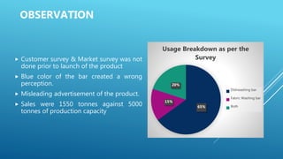 OBSERVATION
 Customer survey & Market survey was not
done prior to launch of the product
 Blue color of the bar created a wrong
perception.
 Misleading advertisement of the product.
 Sales were 1550 tonnes against 5000
tonnes of production capacity
65%
15%
20%
Usage Breakdown as per the
Survey
Dishwashing bar
Fabric Washing bar
Both
 