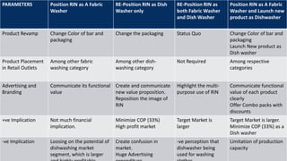 PARAMETERS Position RIN as A Fabric
Washer
RE-Position RIN as Dish
Washer only
RE-Position RIN as
both Fabric Washer
and Dish Washer
Position RIN as A Fabric
Washer and Launch new
product as Dishwasher
Product Revamp Change Color of bar and
packaging
Change the packaging Status Quo Change Color of bar and
packaging
Launch New product as
Dish washer
Product Placement
in Retail Outlets
Among other fabric
washing category
Among other dish-
washing category
Not Required Among respective
categories
Advertising and
Branding
Communicate its functional
value
Create and communicate
new value proposition.
Reposition the image of
RIN
Highlight the multi-
purpose use of RIN
Communicate functional
value of each product
clearly
Offer Combo packs with
discounts
+ve Implication Not much financial
implication.
Minimize COP (33%)
High profit market
Target Market is
larger
Target Market is larger.
Minimize COP (33%) as a
Dish washer
-ve Implication Loosing on the potential of
dishwashing market
segment, which is larger
Create confusion in
market.
Huge Advertising
-ve perception that
dishwasher being
used for washing
Limitation of production
capacity
 