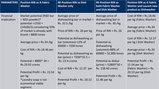 PARAMETERS Position RIN as A Fabric
Washer
RE-Position RIN as Dish
Washer only
RE-Position RIN as
both Fabric Washer
and Dish Washer
Position RIN as A Fabric
Washer and Launch new
product as Dishwasher
Financial
Implication
Market potential (NSD bar
+ NSD powder)*
potential =1550 +
(14500/2) considering 50%
of market is already with
brand = 8800 tones
Average price = Rs.34 /kg
Cost of RIN = Rs.18.46 per
kg
Potential = 8800* 34 =
Rs.29.92 crores
Potential Profit = Rs. 15.54
per kg
*Laundry soap is not
economical viable
segment.
Average price of
dishwashing bar in market =
Rs. 32.5 /kg
Price of RIN = Rs. 26 per kg
Potential as dishwashing as
bar (volumes)=12% of
60000 = 7200 tones
Potential as dishwashing as
bar (price) = 7200*32.5 =
Rs. 23.4 crores
Cost of RIN = Rs. 12.37 per
kg
Potential Profit = Rs. 20.13
per kg
Average price of
dishwashing bar in
market = Rs. 30 /kg
Price of RIN = Rs. 26
per kg
Potential as
dishwashing
(volumes)=88% of
60000 = 52,800 tones
Potential as disbar
(price) = 52800*30 =
Rs. 158.40 crores
Potential Profit = Rs.
11.46 per kg
Cost of RIN = Rs.18.46
per kg (Fabric Washer)
Average price = Rs.34
per kg (Fabric Washer)
Cost of RIN = Rs. 12.37
per kg ( Dish Washer)
Average price = Rs.26
per kg (Dish Washer)
Potential Profit = Rs.
15.54 per kg
(Fabric Washer) + Rs.
20.13 per kg (Dish
Washer)
 