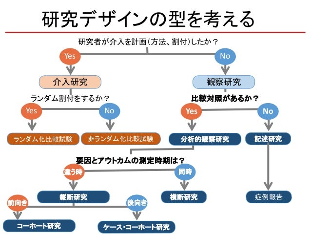 研究倫理と研究デザインについて