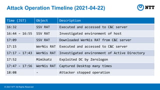 © NTT All Rights Reserved
Attack Operation Timeline (2021-04-22)
2021
Time (JST) Object Description
16:32 SSV RAT Executed...