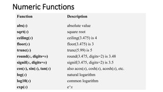 Numeric Functions
Function Description
abs(x) absolute value
sqrt(x) square root
ceiling(x) ceiling(3.475) is 4
floor(x) floor(3.475) is 3
trunc(x) trunc(5.99) is 5
round(x, digits=n) round(3.475, digits=2) is 3.48
signif(x, digits=n) signif(3.475, digits=2) is 3.5
cos(x), sin(x), tan(x) also acos(x), cosh(x), acosh(x), etc.
log(x) natural logarithm
log10(x) common logarithm
exp(x) e^x
 