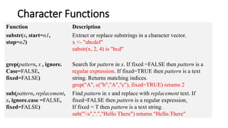 Character Functions
Function Description
substr(x, start=n1,
stop=n2)
Extract or replace substrings in a character vector.
x <- "abcdef"
substr(x, 2, 4) is "bcd"
grep(pattern, x , ignore.
Case=FALSE,
fixed=FALSE)
Search for pattern in x. If fixed =FALSE then pattern is a
regular expression. If fixed=TRUE then pattern is a text
string. Returns matching indices.
grep("A", c("b","A","c"), fixed=TRUE) returns 2
sub(pattern, replacement,
x, ignore.case =FALSE,
fixed=FALSE)
Find pattern in x and replace with replacement text. If
fixed=FALSE then pattern is a regular expression.
If fixed = T then pattern is a text string.
sub("s",".","Hello There") returns "Hello.There"
 