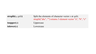 strsplit(x, split) Split the elements of character vector x at split.
strsplit("abc", "") returns 3 element vector "a", "b", "c"
toupper(x) Uppercase
tolower(x) Lowercase
 