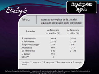 Barberán, Ortega, García. Diagnóstico y tratamiento de las rinosinusitis agudas. Segundo consenso. España; Sociedad española de
                                     Otorrinolaringología y patología Cérvico-Facial.2008.
 