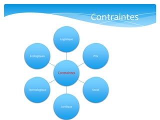 Contraintes

                 Logistique




 Ecologiques                   Prix




                Contraintes



Technologique                 Social




                 Juridique
 