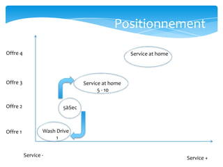 Positionnement
Offre 4                                            Service at home




Offre 3                          Service at home
                                       5 - 10

Offre 2                  5àSec



Offre 1           Wash Drive
                       1


          Service -                                                  Service +
 