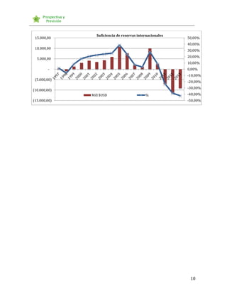 15.000,00

Suficiencia de reservas internacionales

40,00%

10.000,00

30,00%
20,00%

5.000,00

10,00%

-

0,00%
-10,00%

(5.000,00)

-20,00%
-30,00%

(10.000,00)
Mill $USD
(15.000,00)

50,00%

%

-40,00%
-50,00%

10

 