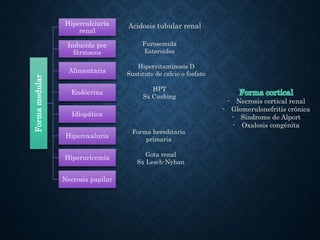 Formamedular
Hipercalciuria
renal
Inducida por
fármacos
Alimentaria
Endócrina
Idiopática
Hiperoxaluria
Hiperuricemia
Necrosis papilar
Acidosis tubular renal
Furosemida
Esteroides
Hipervitaminosis D
Sustituto de calcio o fosfato
HPT
Sx Cushing
Forma hereditaria
primaria
Gota renal
Sx Lesch-Nyhan
- Necrosis cortical renal
- Glomerulonefritis crónica
- Síndrome de Alport
- Oxalosis congénita
 