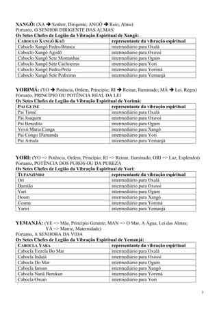 XANGÔ: (XA  Senhor, Dirigente; ANGÔ  Raio, Alma)
Portanto, O SENHOR DIRIGENTE DAS ALMAS
Os Setes Chefes de Legião da Vibração Espiritual de Xangô:
CABOCLO XANGÔ KAÔ representante da vibração espiritual
Caboclo Xangô Pedra-Branca intermediário para Oxalá
Caboclo Xangô Agodô intermediário para Oxossi
Caboclo Xangô Sete Montanhas intermediário para Ogum
Caboclo Xangô Sete Cachoeiras intermediário para Yori
Caboclo Xangô Pedra-Preta intermediário para Yorimá
Caboclo Xangô Sete Pedreiras intermediário para Yemanjá
YORIMÁ: (YO  Potência, Ordem, Princípio; RI  Reinar, Iluminado; MÁ  Lei, Regra)
Portanto, PRINCÍPIO OU POTÊNCIA REAL DA LEI
Os Setes Chefes de Legião da Vibração Espiritual de Yorimá:
PAI GUINÉ representante da vibração espiritual
Pai Tomé intermediário para Oxalá
Pai Joaquim intermediário para Oxossi
Pai Benedito intermediário para Ogum
Vovó Maria Conga intermediário para Xangô
Pai Congo D'aruanda intermediário para Yori
Pai Arruda intermediário para Yemanjá
YORI: (YO => Potência, Ordem, Princípio; RI => Reinar, Iluminado; ORI => Luz, Esplendor)
Portanto, POTÊNCIA DOS PUROS OU DA PUREZA
Os Setes Chefes de Legião da Vibração Espiritual de Yori:
TUPANZINHO representante da vibração espiritual
Ori intermediário para Oxalá
Damião intermediário para Oxossi
Yari intermediário para Ogum
Doum intermediário para Xangô
Cosme intermediário para Yorimá
Yariri intermediário para Yemanjá
YEMANJÁ: (YE => Mãe, Princípio Gerante; MAN => O Mar, A Água, Lei das Almas;
YÁ => Matriz, Maternidade)
Portanto, A SENHORA DA VIDA
Os Setes Chefes de Legião da Vibração Espiritual de Yemanjá:
CABOCLA YARA representante da vibração espiritual
Cabocla Estrela Do Mar intermediário para Oxalá
Cabocla Indaiá intermediário para Oxossi
Cabocla Do Mar intermediário para Ogum
Cabocla Iansan intermediário para Xangô
Cabocla Nanã Burukun intermediário para Yorimá
Cabocla Oxum intermediário para Yori
3
 