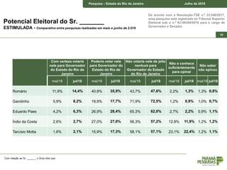 Pesquisa – Estado do Rio de Janeiro Junho de 2018
De acordo com a Resolução-TSE n.º 23.549/2017,
essa pesquisa está registrada no Tribunal Superior
Eleitoral sob o n.º RJ-06304/2018 para o cargo de
Governador e Senador.
Pesquisa – Estado do Rio de Janeiro Julho de 2018
10
Potencial Eleitoral do Sr. _______
ESTIMULADA - Comparativo entre pesquisas realizadas em maio e junho de 2.018
Com relação ao Sr. ______, o Sr(a) diria que:
Com certeza votaria
nele para Governador
do Estado do Rio de
Janeiro
Poderia votar nele
para Governador do
Estado do Rio de
Janeiro
Não votaria nele de jeito
nenhum para
Governador do Estado
do Rio de Janeiro
Não o conhece
suficientemente
para opinar
Não sabe/
não opinou
mai/18 jul/18 mai/18 jul/18 mai/18 jul/18 mai/18 jul/18 mai/18 jul/18
Romário 11,9% 14,4% 40,9% 35,9% 43,7% 47,6% 2,2% 1,3% 1,3% 0,8%
Garotinho 5,9% 8,2% 19,9% 17,7% 71,9% 72,5% 1,2% 0,9% 1,0% 0,7%
Eduardo Paes 4,2% 6,3% 26,9% 28,4% 65,3% 62,0% 2,7% 2,2% 0,9% 1,1%
Índio da Costa 2,6% 2,7% 27,0% 27,0% 56,3% 57,2% 12,9% 11,9% 1,2% 1,2%
Tarcísio Motta 1,6% 2,1% 15,9% 17,3% 58,1% 57,1% 23,1% 22,4% 1,2% 1,1%
 