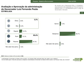Pesquisa – Estado do Rio de Janeiro Junho de 2018
De acordo com a Resolução-TSE n.º 23.549/2017,
essa pesquisa está registrada no Tribunal Superior
Eleitoral sob o n.º RJ-06304/2018 para o cargo de
Governador e Senador.
Pesquisa – Estado do Rio de Janeiro Julho de 2018
12
Avaliação e Aprovação da administração
do Governador Luiz Fernando Pezão
ESTIMULADA
A administração do Governador do Estado do Rio de Janeiro, Luiz Fernando Pezão, está sendo ótima, boa, regular, ruim ou péssima?
De uma maneira geral, o Sr(a) diria que aprova ou desaprova a administração do Governador do Estado do Rio de Janeiro, Luiz Fernando Pezão, até o momento?
BASE: Eleitores do Estado do Rio de Janeiro (1.860)
7,4%
89,1%
3,5%
Aprova
Desaprova
Não sabe/ não opinou
0,9%
2,4%
14,7%
13,1%
67,3%
1,6%
Ótima
Boa
Regular
Ruim
Péssima
Não sabe/ não opinou
3,3%
80,4%
 