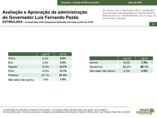 Pesquisa – Estado do Rio de Janeiro Junho de 2018
De acordo com a Resolução-TSE n.º 23.549/2017,
essa pesquisa está registrada no Tribunal Superior
Eleitoral sob o n.º RJ-06304/2018 para o cargo de
Governador e Senador.
Pesquisa – Estado do Rio de Janeiro Julho de 2018
13
Avaliação e Aprovação da administração
do Governador Luiz Fernando Pezão
ESTIMULADA - Comparativo entre pesquisas realizadas em maio e julho de 2.018
A administração do Governador do Estado do Rio de Janeiro, Luiz Fernando Pezão, está sendo ótima, boa, regular, ruim ou péssima?
De uma maneira geral, o Sr(a) diria que aprova ou desaprova a administração do Governador do Estado do Rio de Janeiro, Luiz Fernando Pezão, até o momento?
mai/18 jul/18
Ótima 0,3% 0,9%
Boa 2,9% 2,4%
Regular 13,5% 14,7%
Ruim 14,9% 13,1%
Péssima 67,1% 67,3%
Não sabe/ não opinou 1,4% 1,6%
mai/18 jul/18
Aprova 8,5% 7,4%
Desaprova 89,2% 89,1%
Não sabe/ não opinou 2,3% 3,5%
 