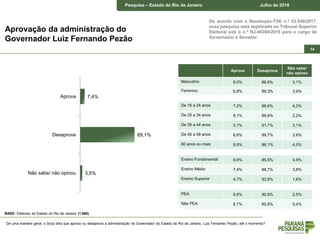 Pesquisa – Estado do Rio de Janeiro Junho de 2018
De acordo com a Resolução-TSE n.º 23.549/2017,
essa pesquisa está registrada no Tribunal Superior
Eleitoral sob o n.º RJ-06304/2018 para o cargo de
Governador e Senador.
Pesquisa – Estado do Rio de Janeiro Julho de 2018
14
Aprovação da administração do
Governador Luiz Fernando Pezão
De uma maneira geral, o Sr(a) diria que aprova ou desaprova a administração do Governador do Estado do Rio de Janeiro, Luiz Fernando Pezão, até o momento?
BASE: Eleitores do Estado do Rio de Janeiro (1.860)
7,4%
89,1%
3,5%
Aprova
Desaprova
Não sabe/ não opinou
Aprova Desaprova
Não sabe/
não opinou
Masculino 8,0% 88,9% 3,1%
Feminino 6,8% 89,3% 3,9%
De 16 a 24 anos 7,2% 88,6% 4,2%
De 25 a 34 anos 8,1% 89,6% 2,2%
De 35 a 44 anos 5,1% 91,7% 3,1%
De 45 a 59 anos 6,6% 89,7% 3,6%
60 anos ou mais 9,5% 86,1% 4,5%
Ensino Fundamental 9,6% 85,5% 4,9%
Ensino Médio 7,4% 88,7% 3,8%
Ensino Superior 4,7% 93,8% 1,6%
PEA 6,6% 90,9% 2,5%
Não PEA 8,7% 85,9% 5,4%
 