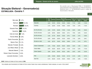 Pesquisa – Estado do Rio de Janeiro Junho de 2018
De acordo com a Resolução-TSE n.º 23.549/2017,
essa pesquisa está registrada no Tribunal Superior
Eleitoral sob o n.º RJ-06304/2018 para o cargo de
Governador e Senador.
Pesquisa – Estado do Rio de Janeiro Julho de 2018
5
Situação Eleitoral – Governador(a)
ESTIMULADA - Cenário 1
Se as eleições para Governador(a) do Estado do Rio de Janeiro fossem hoje e os(as) candidatos(as) fossem esses(as), em quem o Sr(a) votaria?
BASE: Eleitores do Estado do Rio de Janeiro (1.860)
3,7%
21,3%
24,3%
15,1%
13,5%
7,2%
3,8%
2,7%
2,1%
2,0%
1,8%
1,0%
0,9%
0,6%
Não sabe
Nenhum
Romário
Eduardo Paes
Garotinho
Índio da Costa
Tarcísio Motta
Pedro Fernandes
Marcia Tiburi
Marcelo Trindade
Juiz Wilson Witzel
Marcelo Delaroli
Rubem César Fernandes
Leonardo Giordano
Não
sabe
Nenhum Romário
Eduardo
Paes
Garotinho
Índio da
Costa
Tarcísio
Motta
Outros nomes
citados
Masculino 3,2% 18,7% 27,0% 14,3% 14,6% 7,1% 3,8% 11,3%
Feminino 4,1% 23,5% 21,9% 15,8% 12,5% 7,3% 3,7% 11,0%
De 16 a 24 anos 3,4% 13,7% 23,2% 17,5% 11,4% 8,4% 6,5% 16,0%
De 25 a 34 anos 4,2% 20,5% 28,9% 12,6% 8,1% 7,9% 5,3% 12,4%
De 35 a 44 anos 4,3% 21,7% 28,2% 13,4% 9,7% 6,3% 3,7% 12,8%
De 45 a 59 anos 2,8% 24,6% 23,8% 14,3% 15,8% 7,7% 2,6% 8,4%
60 anos ou mais 4,0% 22,7% 18,4% 18,0% 19,9% 6,1% 2,1% 8,7%
Ensino Fundamental 2,7% 17,9% 25,2% 16,4% 20,6% 5,4% 1,9% 10,0%
Ensino Médio 4,4% 23,2% 26,3% 13,3% 11,3% 8,1% 2,3% 11,3%
Ensino Superior 3,9% 22,4% 20,4% 16,3% 8,6% 8,0% 8,2% 12,3%
PEA 2,9% 21,8% 26,2% 14,3% 12,1% 8,1% 3,9% 10,7%
Não PEA 5,1% 20,4% 21,0% 16,4% 15,9% 5,7% 3,5% 11,9%
 