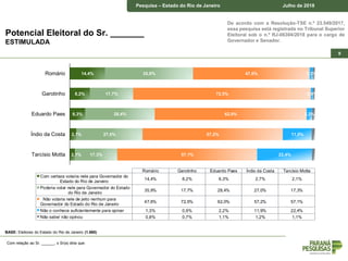 Pesquisa – Estado do Rio de Janeiro Junho de 2018
De acordo com a Resolução-TSE n.º 23.549/2017,
essa pesquisa está registrada no Tribunal Superior
Eleitoral sob o n.º RJ-06304/2018 para o cargo de
Governador e Senador.
Pesquisa – Estado do Rio de Janeiro Julho de 2018
9
Potencial Eleitoral do Sr. _______
ESTIMULADA
Com relação ao Sr. ______, o Sr(a) diria que:
14,4%
8,2%
6,3%
2,7%
2,1%
35,9%
17,7%
28,4%
27,0%
17,3%
47,6%
72,5%
62,0%
57,2%
57,1%
1,3%
0,9%
2,2%
11,9%
22,4%
Romário
Garotinho
Eduardo Paes
Índio da Costa
Tarcísio Motta
RomárioGarotinhoEduardo PaesÍndio da CostaTarcísio Motta
Com certeza votaria nele para Governador do
Estado do Rio de Janeiro
14,4%8,2%6,3%2,7%2,1%
Poderia votar nele para Governador do Estado
do Rio de Janeiro
35,9%17,7%28,4%27,0%17,3%
Não votaria nele de jeito nenhum para
Governador do Estado do Rio de Janeiro
47,6%72,5%62,0%57,2%57,1%
Não o conhece suficientemente para opinar 1,3%0,9%2,2%11,9%22,4%
Não sabe/ não opinou 0,8%0,7%1,1%1,2%1,1%
BASE: Eleitores do Estado do Rio de Janeiro (1.860)
2,1%
2,7%
6,3%
8,2%
14,4%
17,3%
27,0%
28,4%
17,7%
35,9%
57,1%
57,2%
62,0%
72,5%
47,6%
22,4%
11,9%
2,2%
0,9%
1,3%
Tarcísio Motta
Índio da Costa
Eduardo Paes
Garotinho
Romário
Tarcísio MottaÍndio da CostaEduardo PaesGarotinhoRomário
Com certeza votaria nele para Governador do
Estado do Rio de Janeiro
2,1%2,7%6,3%8,2%14,4%
Poderia votar nele para Governador do Estado
do Rio de Janeiro
17,3%27,0%28,4%17,7%35,9%
Não votaria nele de jeito nenhum para
Governador do Estado do Rio de Janeiro
57,1%57,2%62,0%72,5%47,6%
Não o conhece suficientemente para opinar 22,4%11,9%2,2%0,9%1,3%
Não sabe/ não opinou 1,1%1,2%1,1%0,7%0,8%
 