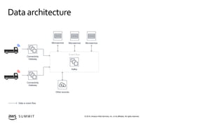 © 2019, Amazon Web Services, Inc. or its affiliates. All rights reserved.S U M M I T
Dataarchitecture
Event Bus
Connectivi...