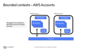 © 2019, Amazon Web Services, Inc. or its affiliates. All rights reserved.S U M M I T
Bounded contexts –AWSAccounts
Event B...